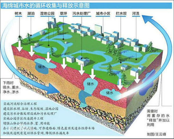 2017沣西新城海绵城市高校新锐设计作品竞展巡展进入我校